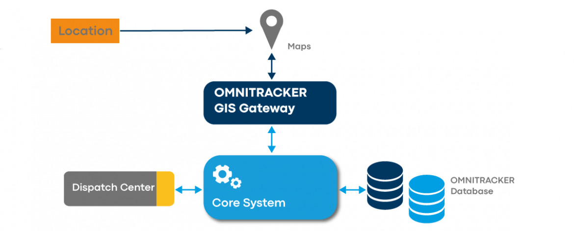 OMNITRACKER GIS Gateway Funktion
