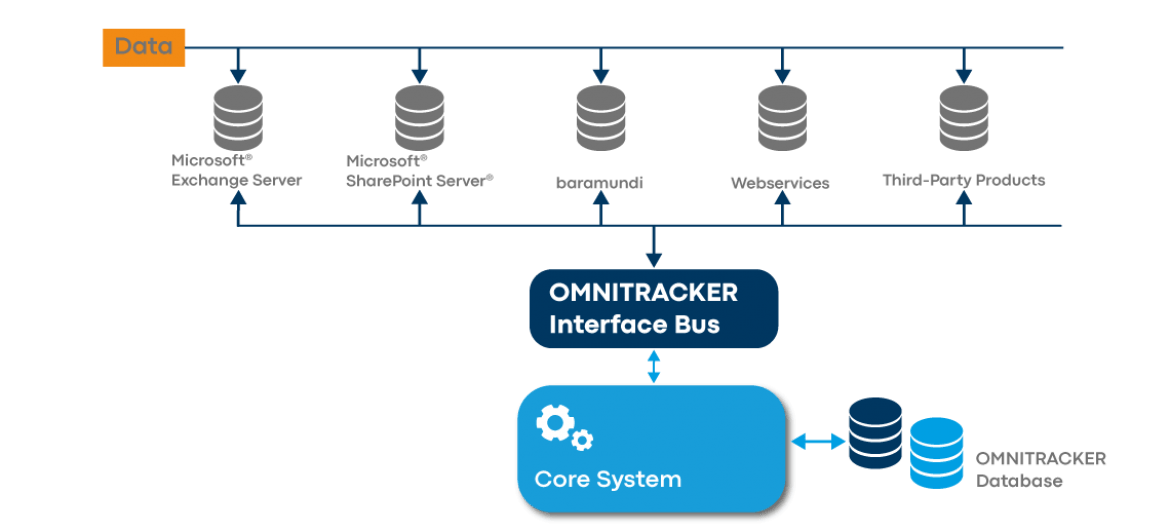 OMNITRACKER Interface Bus Funktion